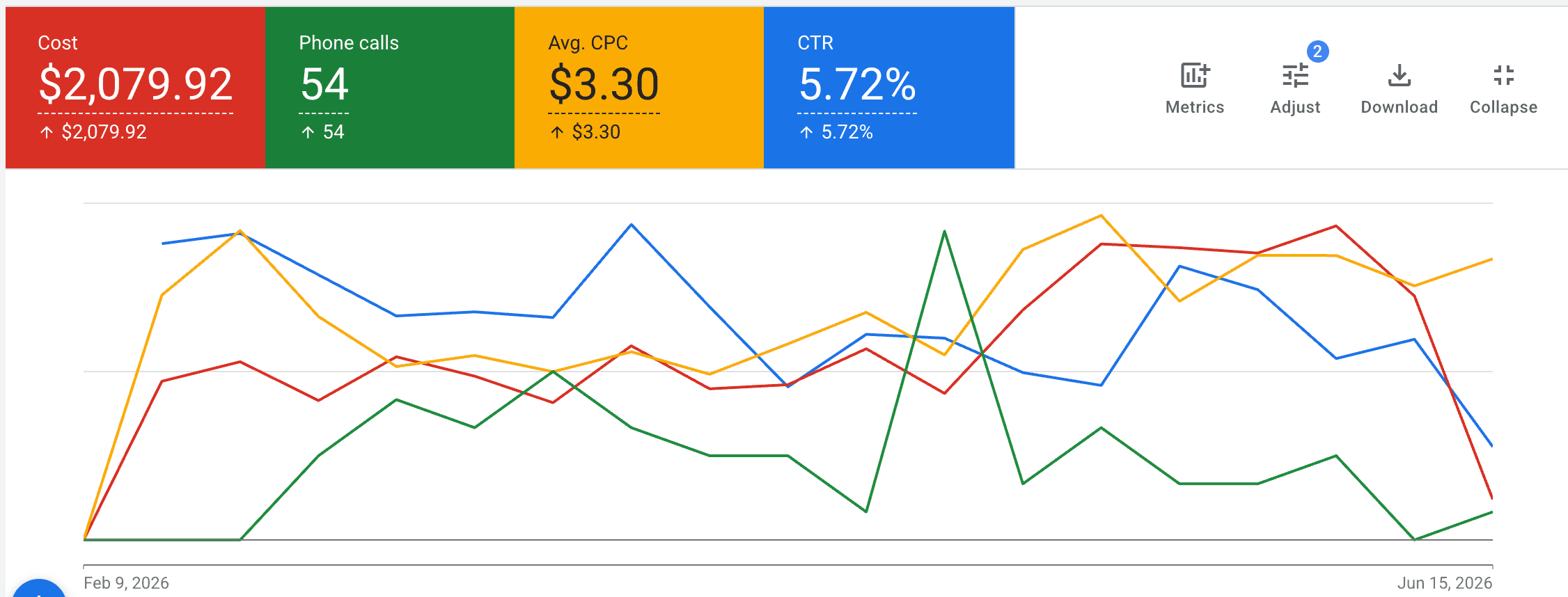 Concrete Google Ads results — 54 calls at $38 / call