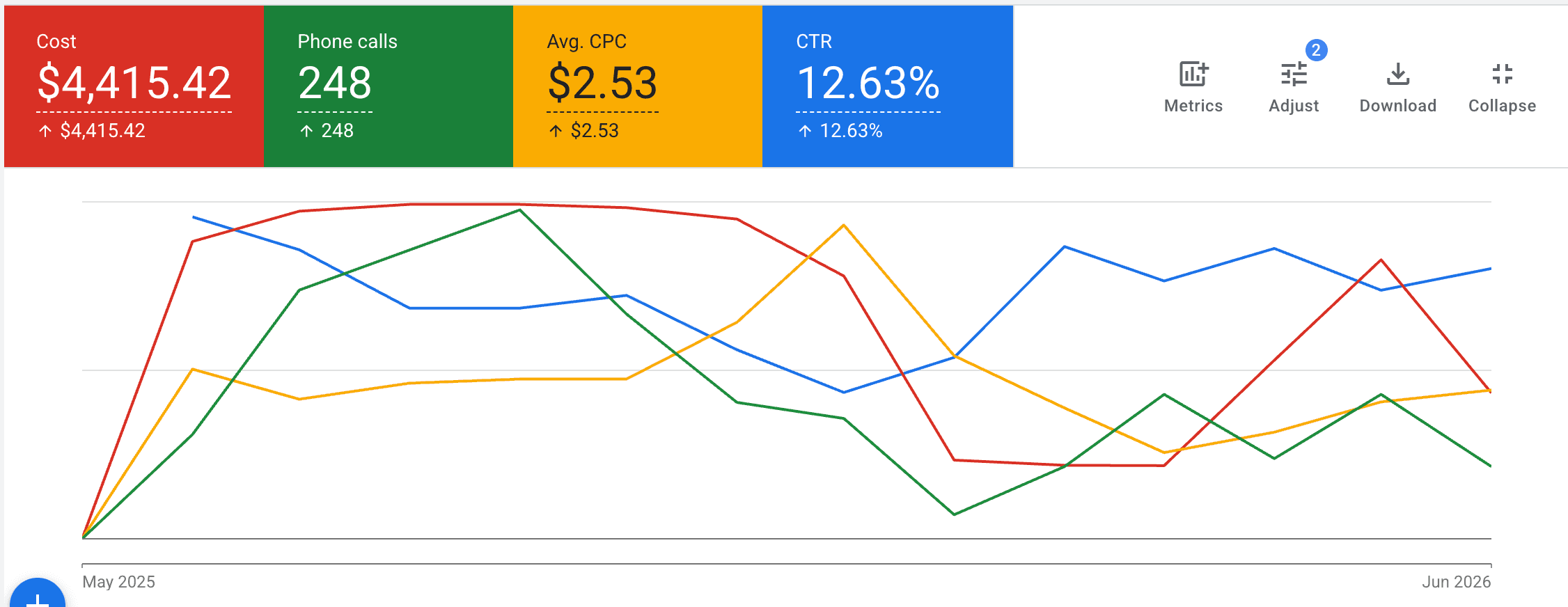 Roll-off Dumpsters Google Ads results — 248 calls at $18 / call