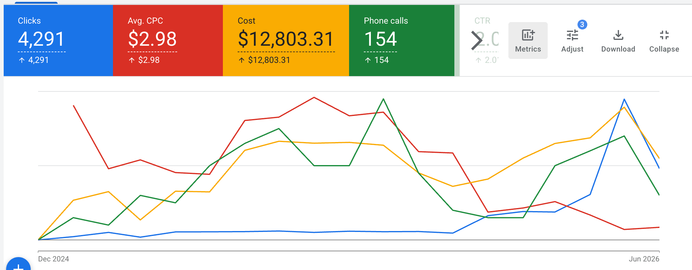Excavation Google Ads results — 154 calls at $83 / call