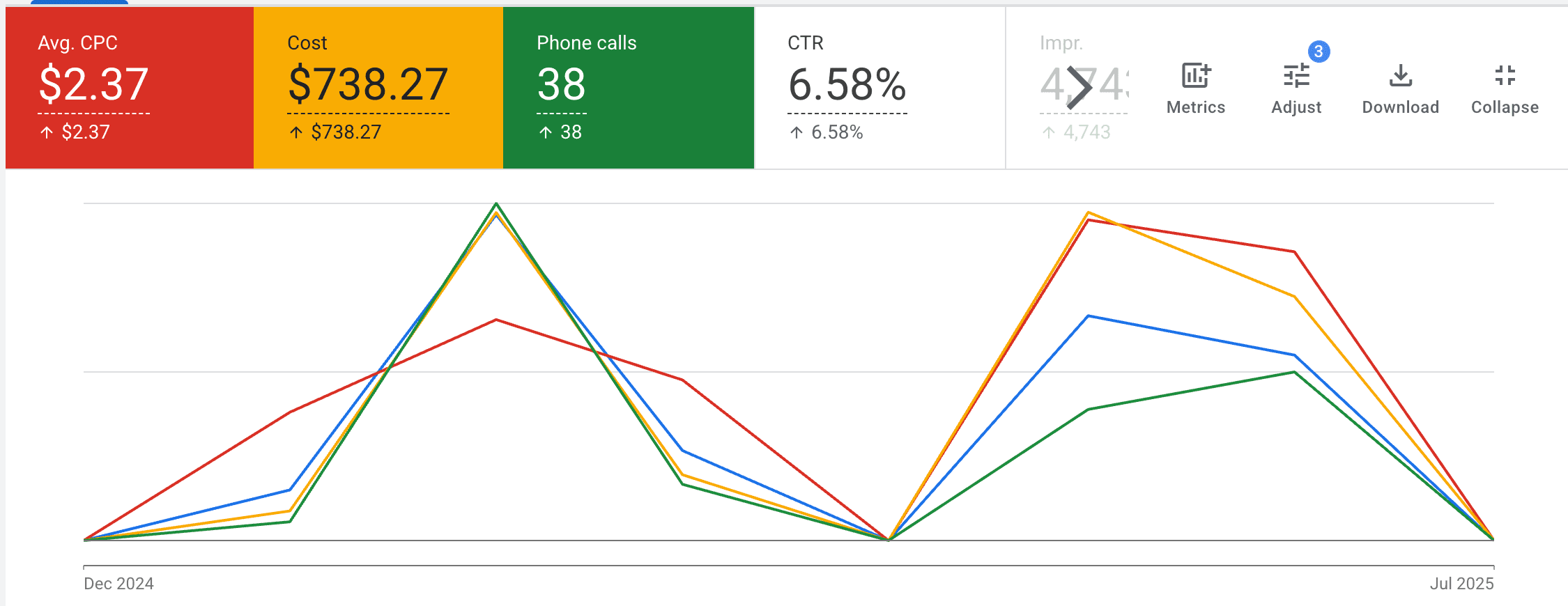 Window Tinting Google Ads results — 38 calls at $19 / call